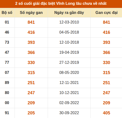Thống kê giải đặc biệt XSVL âu ra nhất Thống kê giải đặc biệt XSVL âu ra nhất
