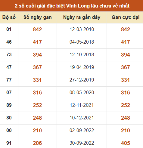 Thống kê giải đặc biệt XSVL âu ra nhất Thống kê giải đặc biệt XSVL âu ra nhất