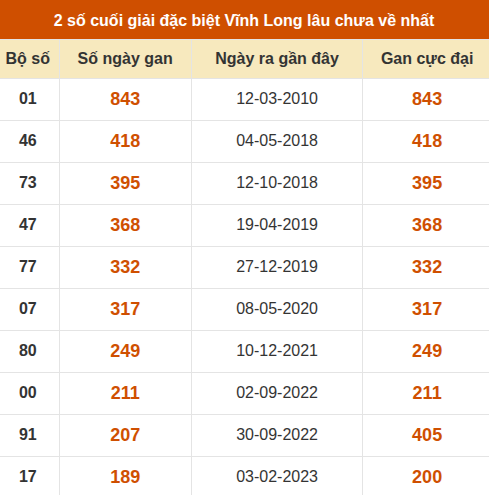 Thống kê giải đặc biệt XSVL âu ra nhất