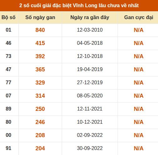 Thống kê giải đặc biệt XSVL âu ra nhất