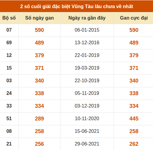 Thống kê giải đặc biệt XSVT lâu chưa về nhất