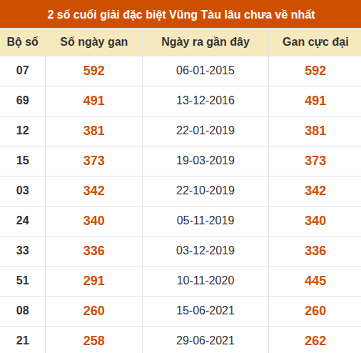 Thống kê giải đặc biệt XSVT lâu chưa về nhất