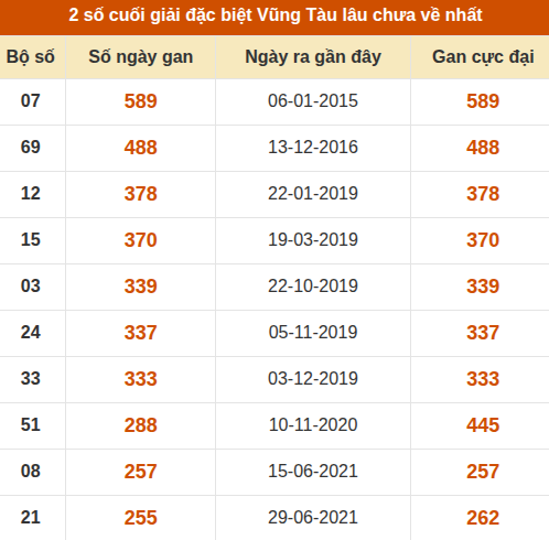 Thống kê giải đặc biệt XSVT lâu chưa về nhất