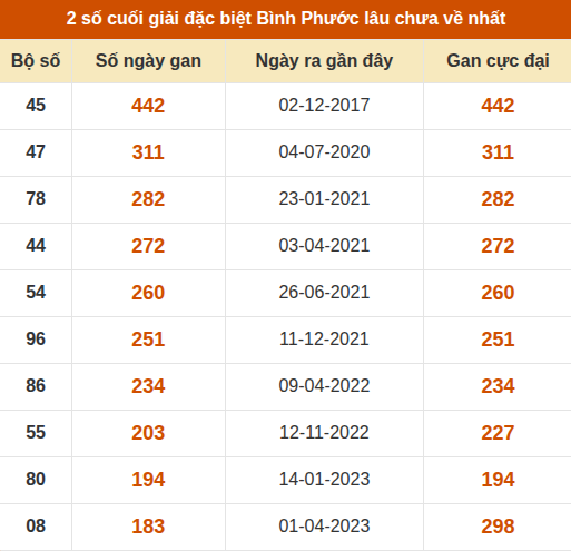Thống kê giải đặc biệt XSBP lâu ra nhất