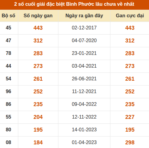 Thống kê giải đặc biệt XSBP lâu ra nhất