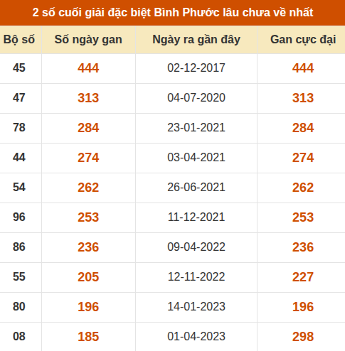 Thống kê giải đặc biệt XSBP lâu ra nhất