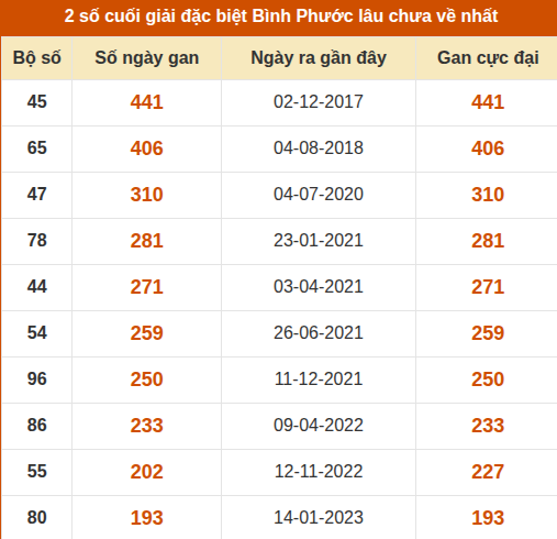 Thống kê giải đặc biệt XSBP lâu ra nhất