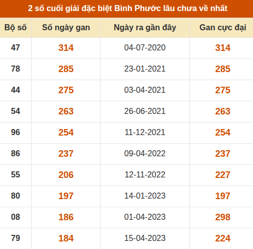 Thống kê giải đặc biệt XSBP lâu ra nhất