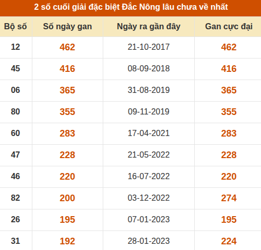 Thống kê giải đặc biệt XSDNO lâu ra nhất đến ngày 10/10