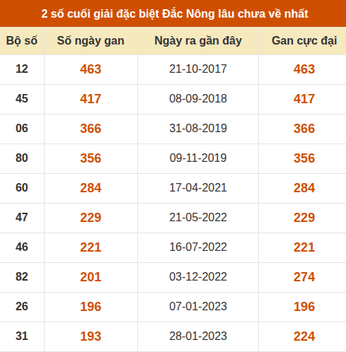 Thống kê giải đặc biệt XSDNO lâu ra nhất đến ngày 17/10