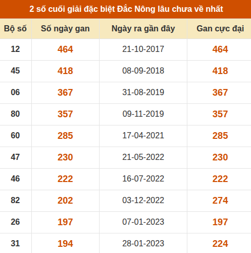 Thống kê giải đặc biệt XSDNO lâu ra nhất đến ngày 24/10