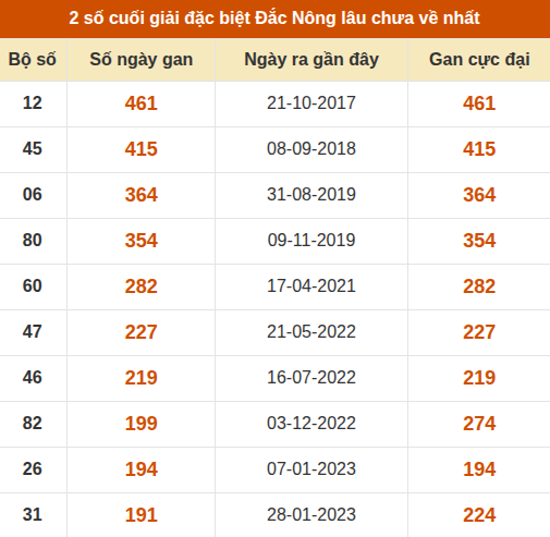 Thống kê giải đặc biệt XSDNO lâu ra nhất đến ngày 3/10 Thống kê giải đặc biệt XSDNO lâu ra nhất đến ngày 3/10