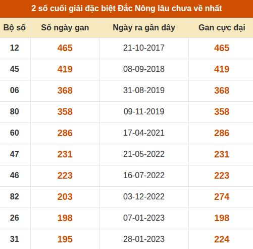 Thống kê giải đặc biệt XSDNO lâu ra nhất đến ngày 31/10