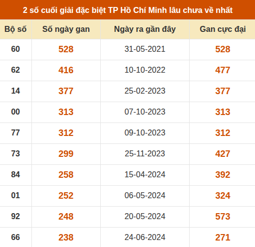 Thống kê giải đặc biệt XSHCM âu ra nhất