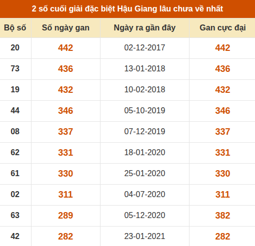 Thống kê giải đặc biệt XSHG lâu ra nhất