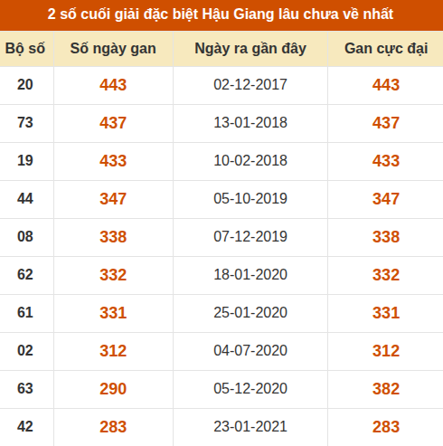 Thống kê giải đặc biệt XSHG lâu ra nhất