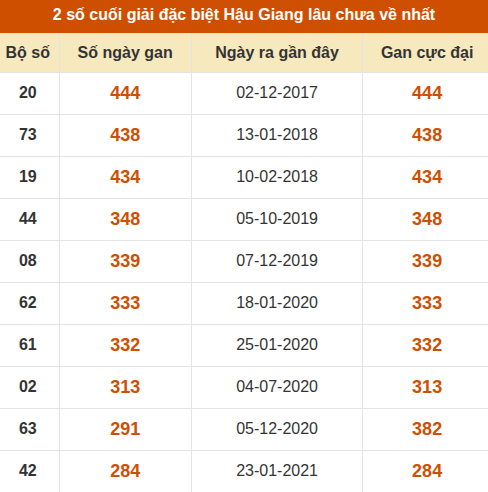 Thống kê giải đặc biệt XSHG lâu ra nhất