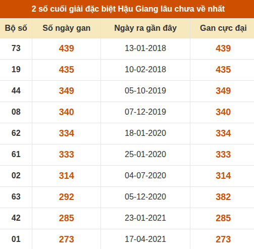 Thống kê giải đặc biệt XSHG lâu ra nhất
