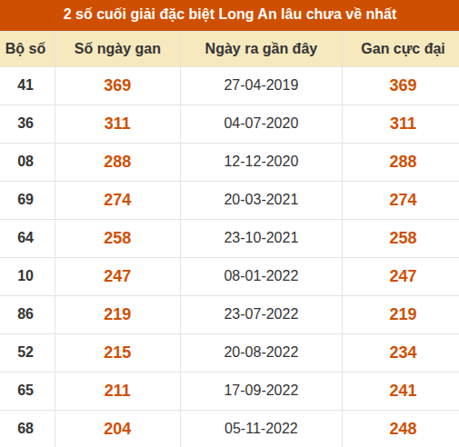 Thống kê giải đặc biệt xổ số Long An lâu về nhất