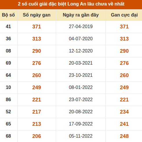 Thống kê giải đặc biệt xổ số Long An lâu về nhất