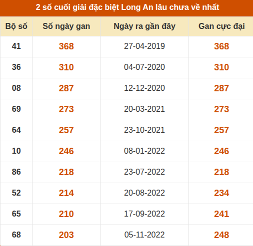 Thống kê giải đặc biệt xổ số Long An lâu về nhất
