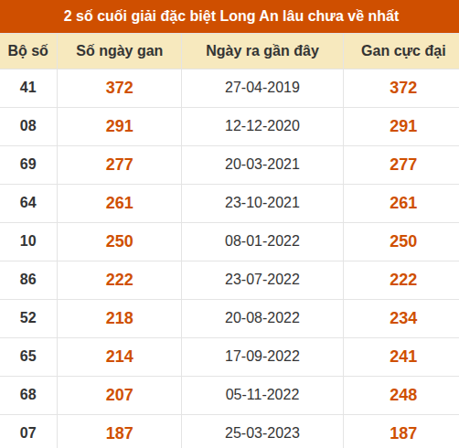 Thống kê giải đặc biệt xổ số Long An lâu về nhất