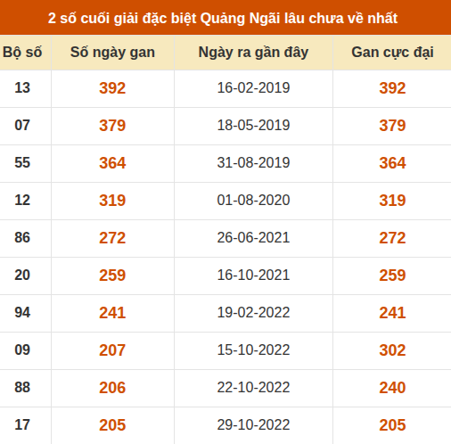 Thống kê giải đặc biệt XSQNG lâu ra nhất đến ngày 10/10
