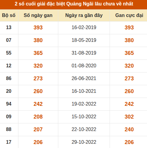 Thống kê giải đặc biệt XSQNG lâu ra nhất đến ngày 17/10