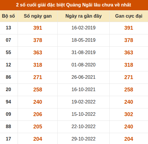 Thống kê giải đặc biệt XSQNG lâu ra nhất đến ngày 3/10 Thống kê giải đặc biệt XSQNG lâu ra nhất đến ngày 3/10