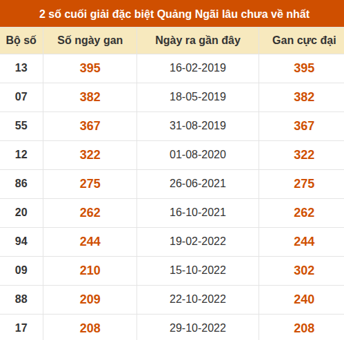 Thống kê giải đặc biệt XSQNG lâu ra nhất đến ngày 31/10