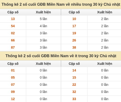 Thống kê giải đặc biệt XSMN về nhiều nhất và ít nhất ngày 01/11/2026