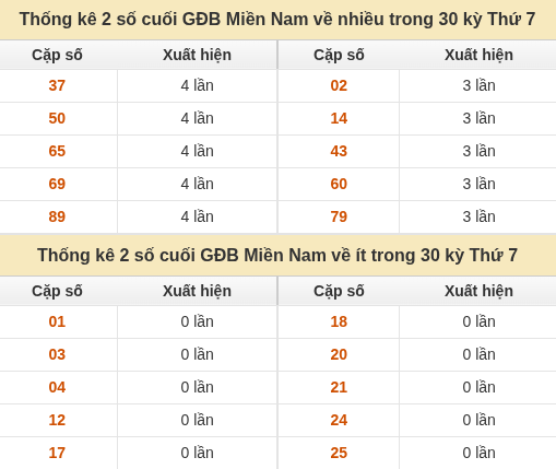 Thống kê giải đặc biệt XSMN về nhiều nhất và ít nhất ngày 10/10/2026