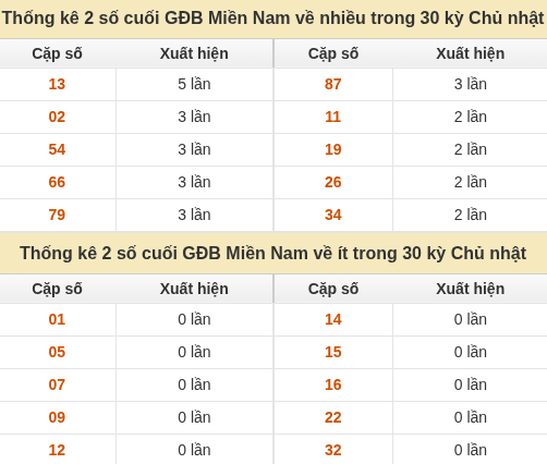 Thống kê giải đặc biệt XSMN về nhiều nhất và ít nhất ngày 11/10/2026 Thống kê giải đặc biệt XSMN về nhiều nhất và ít nhất ngày 11/10/2026