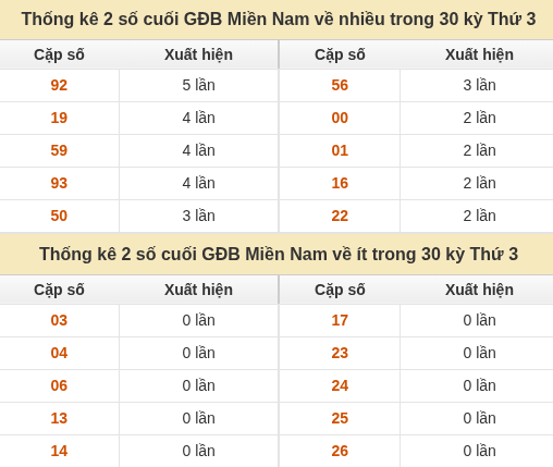 Thống kê giải đặc biệt miền Nam về nhiều nhất và ít nhất ngày 13/10/2026