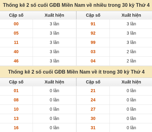 Thống kê giải đặc biệt XSMN về nhiều nhất/ ít nhất ngày 14/10/2026