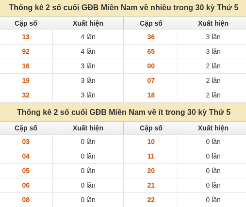 Thống kê giải đặc biệt XSMN về nhiều nhất và ít nhất ngày 15/10/2026