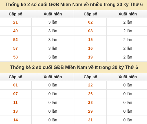 Thống kê giải đặc biệt XSMN về nhiều nhất và ít nhất ngày 16/10/2026 Thống kê giải đặc biệt XSMN về nhiều nhất và ít nhất ngày 16/10/2026