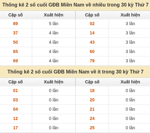 Thống kê giải đặc biệt XSMN về nhiều nhất và ít nhất ngày 17/10/2026