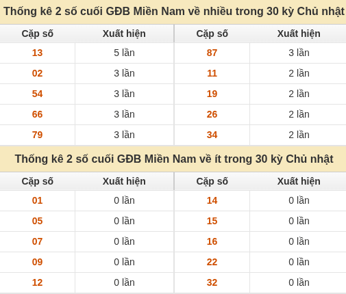 Thống kê giải đặc biệt XSMN về nhiều nhất và ít nhất ngày 18/10/2026