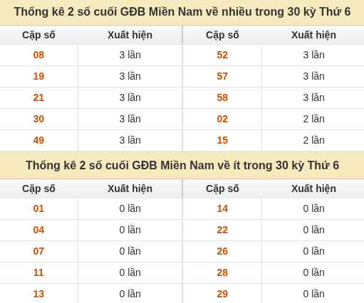Thống kê giải đặc biệt XSMN về nhiều nhất và ít nhất ngày 02/10/2026