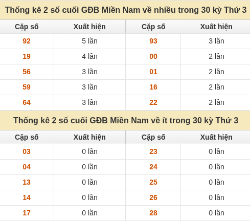 Thống kê giải đặc biệt miền Nam về nhiều nhất và ít nhất ngày 20/10/2026