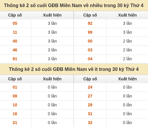 Thống kê giải đặc biệt XSMN về nhiều nhất/ ít nhất ngày 21/10/2026