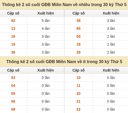 Thống kê giải đặc biệt XSMN về nhiều nhất và ít nhất ngày 22/10/2026 Thống kê giải đặc biệt XSMN về nhiều nhất và ít nhất ngày 22/10/2026
