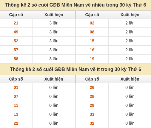 Thống kê giải đặc biệt XSMN về nhiều nhất và ít nhất ngày 23/10/2026