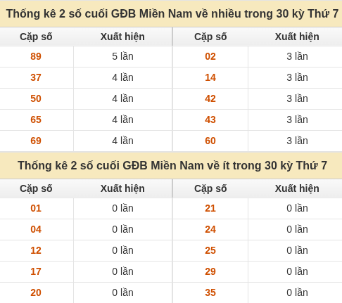 Thống kê giải đặc biệt XSMN về nhiều nhất và ít nhất ngày 24/10/2026