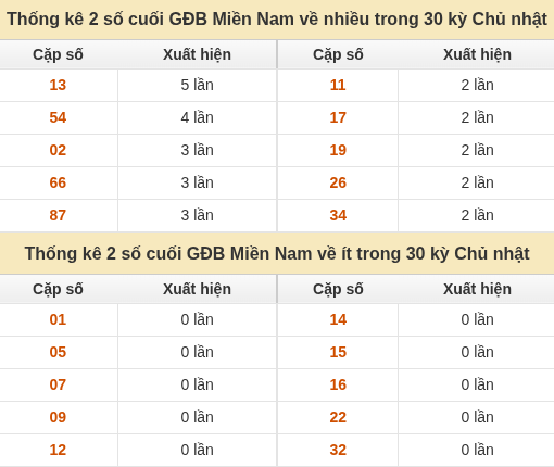 Thống kê giải đặc biệt XSMN về nhiều nhất và ít nhất ngày 25/10/2026