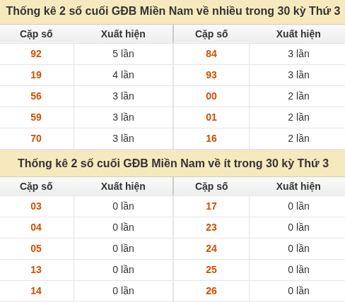 Thống kê giải đặc biệt miền Nam về nhiều nhất và ít nhất ngày 27/10/2026