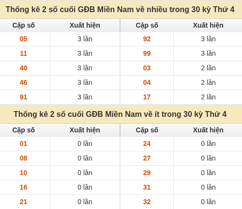 Thống kê giải đặc biệt XSMN về nhiều nhất/ ít nhất ngày 28/10/2026