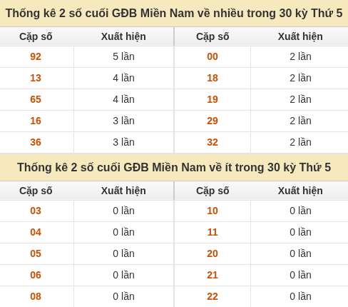 Thống kê giải đặc biệt XSMN về nhiều nhất và ít nhất ngày 29/10/2026 Thống kê giải đặc biệt XSMN về nhiều nhất và ít nhất ngày 29/10/2026
