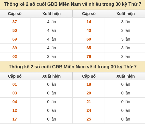 Thống kê giải đặc biệt XSMN về nhiều nhất và ít nhất ngày 03/10/2026